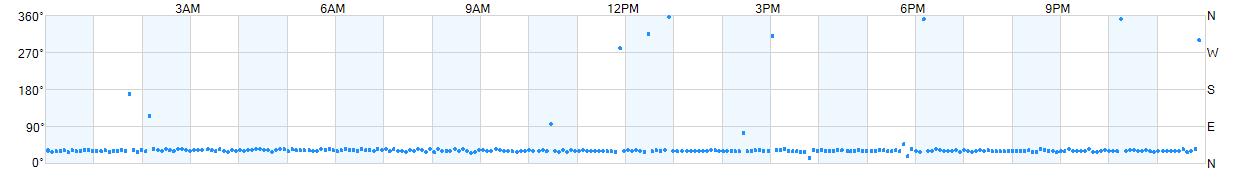 Wind direction as points.