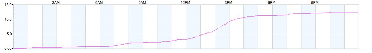 Rain totals (in inches) from midnight-to-midnight and since the beginning of the season, July 1st