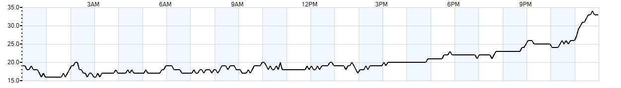 Relative outside humidity percentage