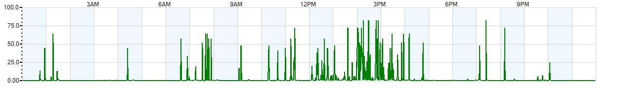 Instantaneous rate of rainfall measured in inches per hour