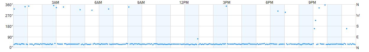 Wind direction as points.