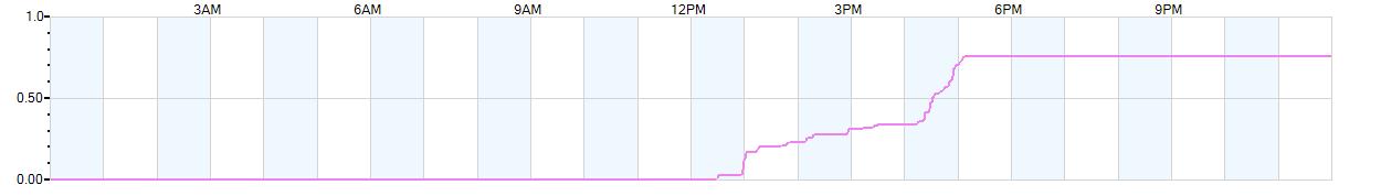 Rain totals (in inches) from midnight-to-midnight and since the beginning of the season, July 1st