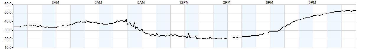 Relative outside humidity percentage
