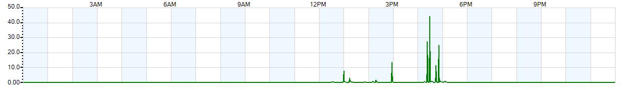 Instantaneous rate of rainfall measured in inches per hour