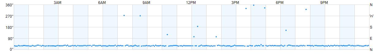 Wind direction as points.
