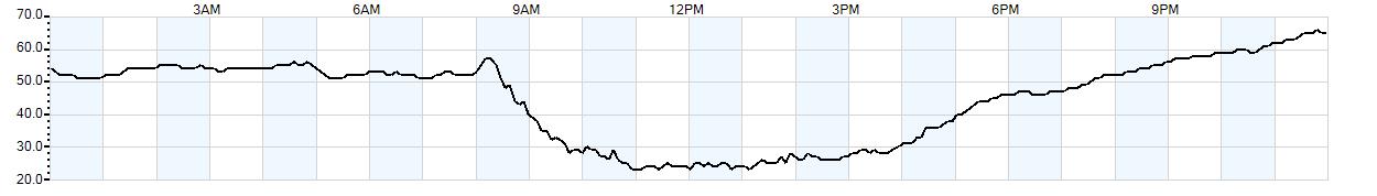 Relative outside humidity percentage