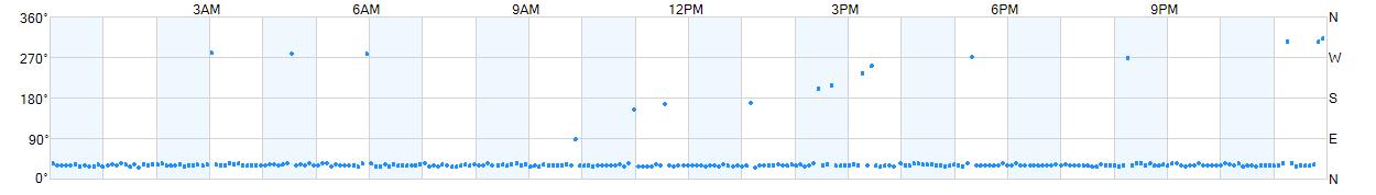 Wind direction as points.