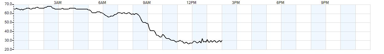 Relative outside humidity percentage