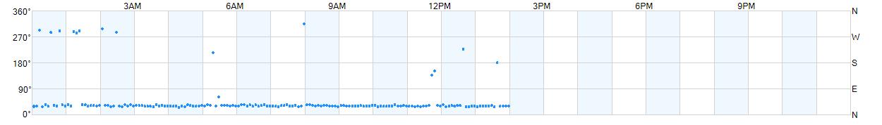 Wind direction as points.