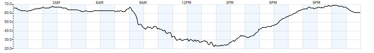 Relative outside humidity percentage