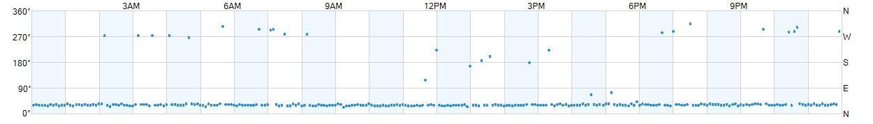 Wind direction as points.