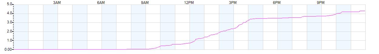 Rain totals (in inches) from midnight-to-midnight and since the beginning of the season, July 1st