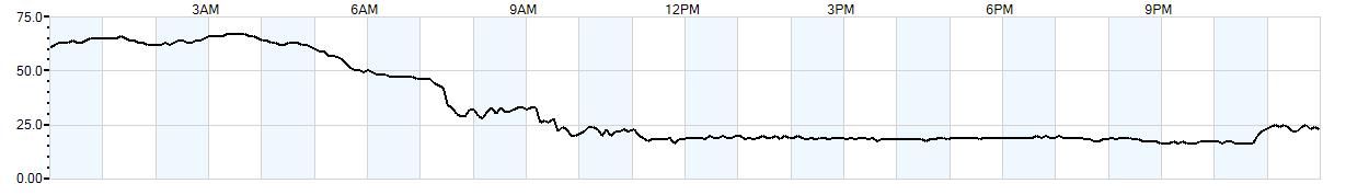 Relative outside humidity percentage