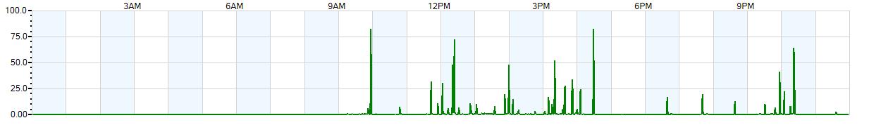 Instantaneous rate of rainfall measured in inches per hour