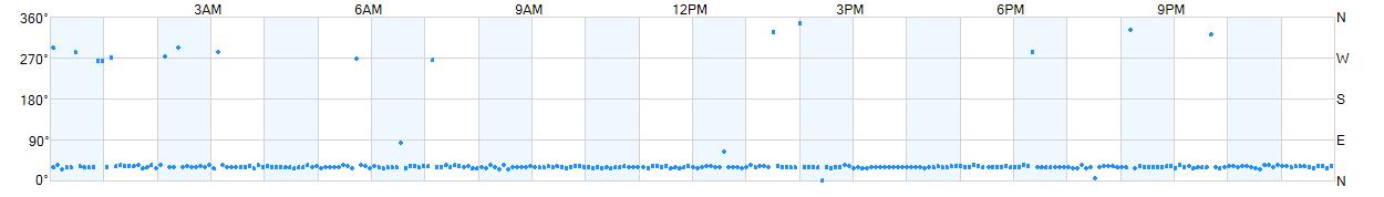 Wind direction as points.