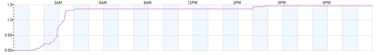 Rain totals (in inches) from midnight-to-midnight and since the beginning of the season, July 1st