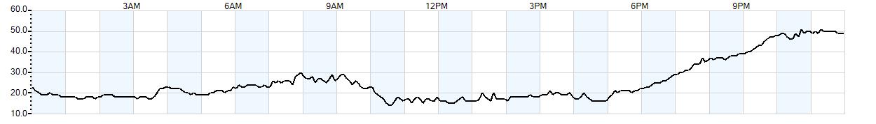 Relative outside humidity percentage