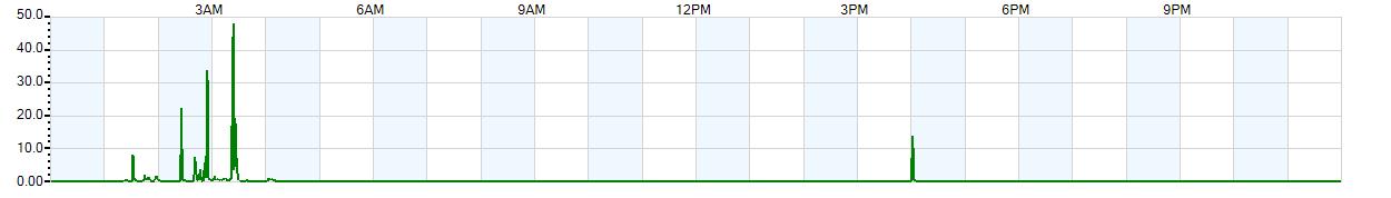 Instantaneous rate of rainfall measured in inches per hour
