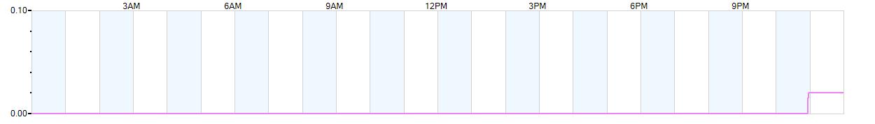 Rain totals (in inches) from midnight-to-midnight and since the beginning of the season, July 1st