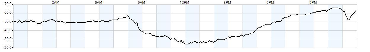 Relative outside humidity percentage