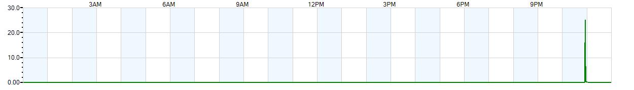 Instantaneous rate of rainfall measured in inches per hour