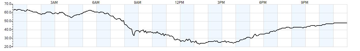 Relative outside humidity percentage