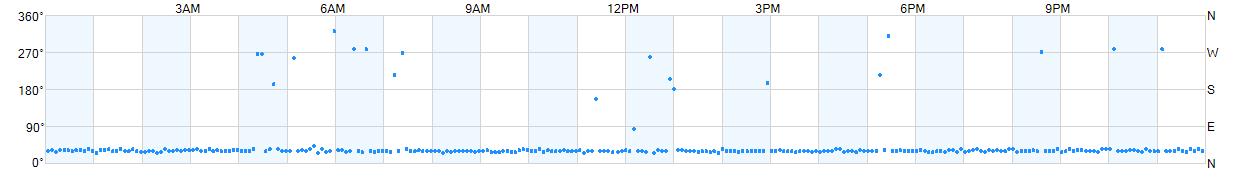 Wind direction as points.