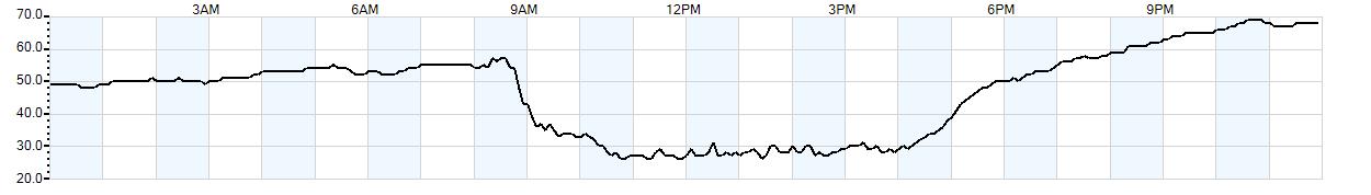 Relative outside humidity percentage