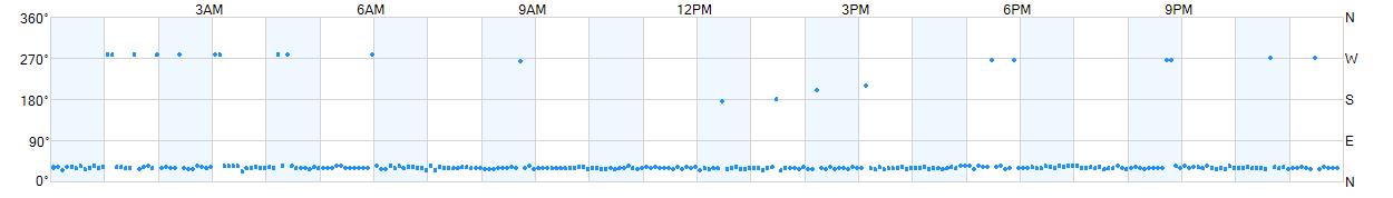 Wind direction as points.