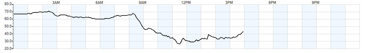 Relative outside humidity percentage