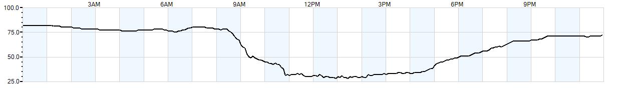 Relative outside humidity percentage