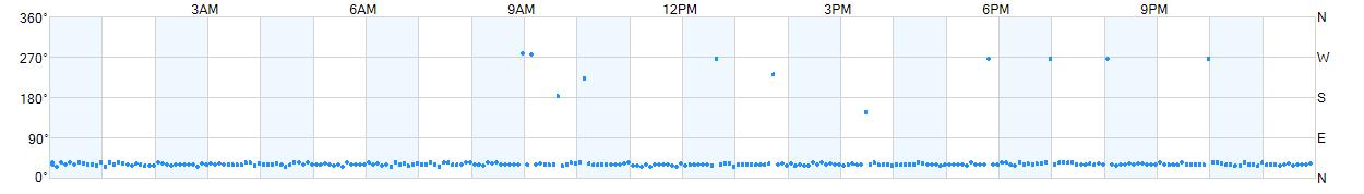 Wind direction as points.
