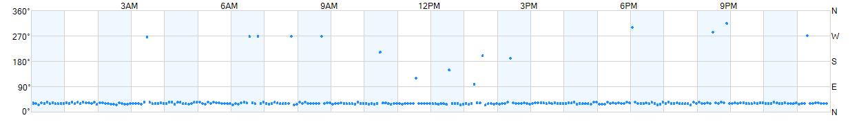 Wind direction as points.