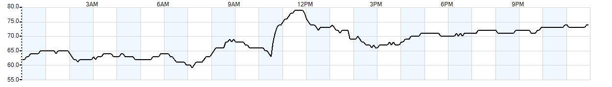 Relative outside humidity percentage