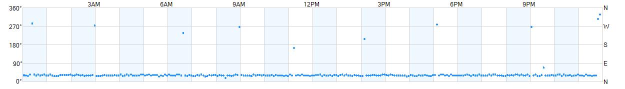 Wind direction as points.