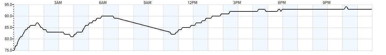 Relative outside humidity percentage