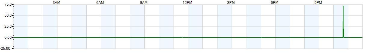 Instantaneous rate of rainfall measured in inches per hour