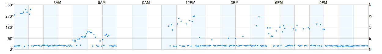 Wind direction as points.