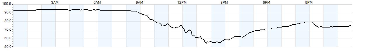 Relative outside humidity percentage