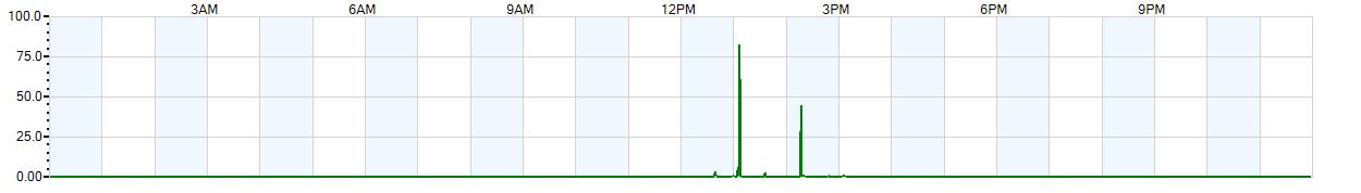 Instantaneous rate of rainfall measured in inches per hour