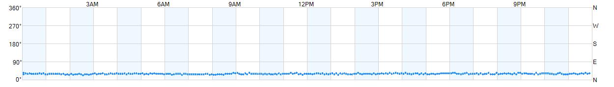 Wind direction as points.