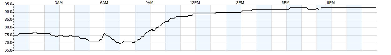 Relative outside humidity percentage