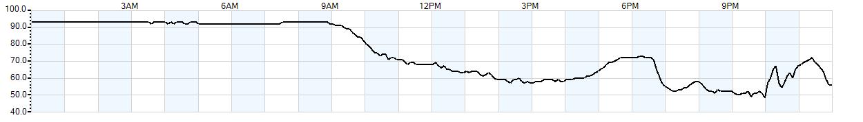 Relative outside humidity percentage
