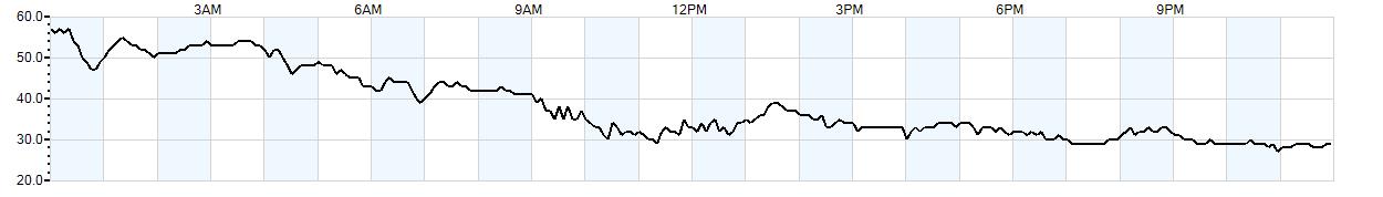 Relative outside humidity percentage