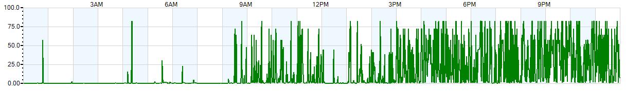 Instantaneous rate of rainfall measured in inches per hour