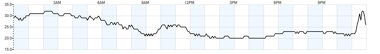 Relative outside humidity percentage