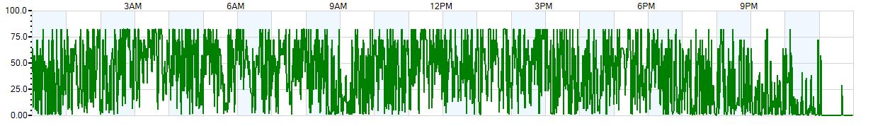 Instantaneous rate of rainfall measured in inches per hour