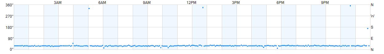 Wind direction as points.