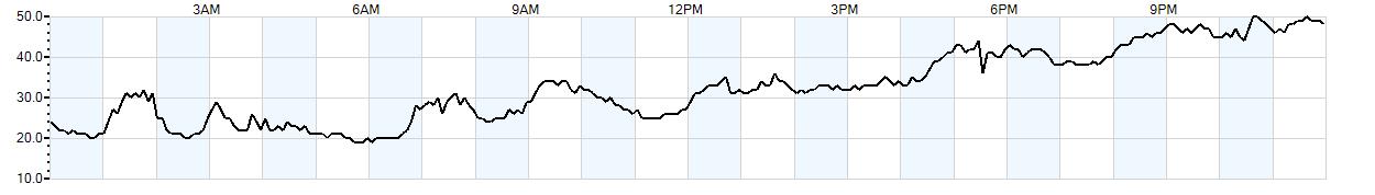 Relative outside humidity percentage