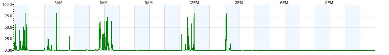 Instantaneous rate of rainfall measured in inches per hour